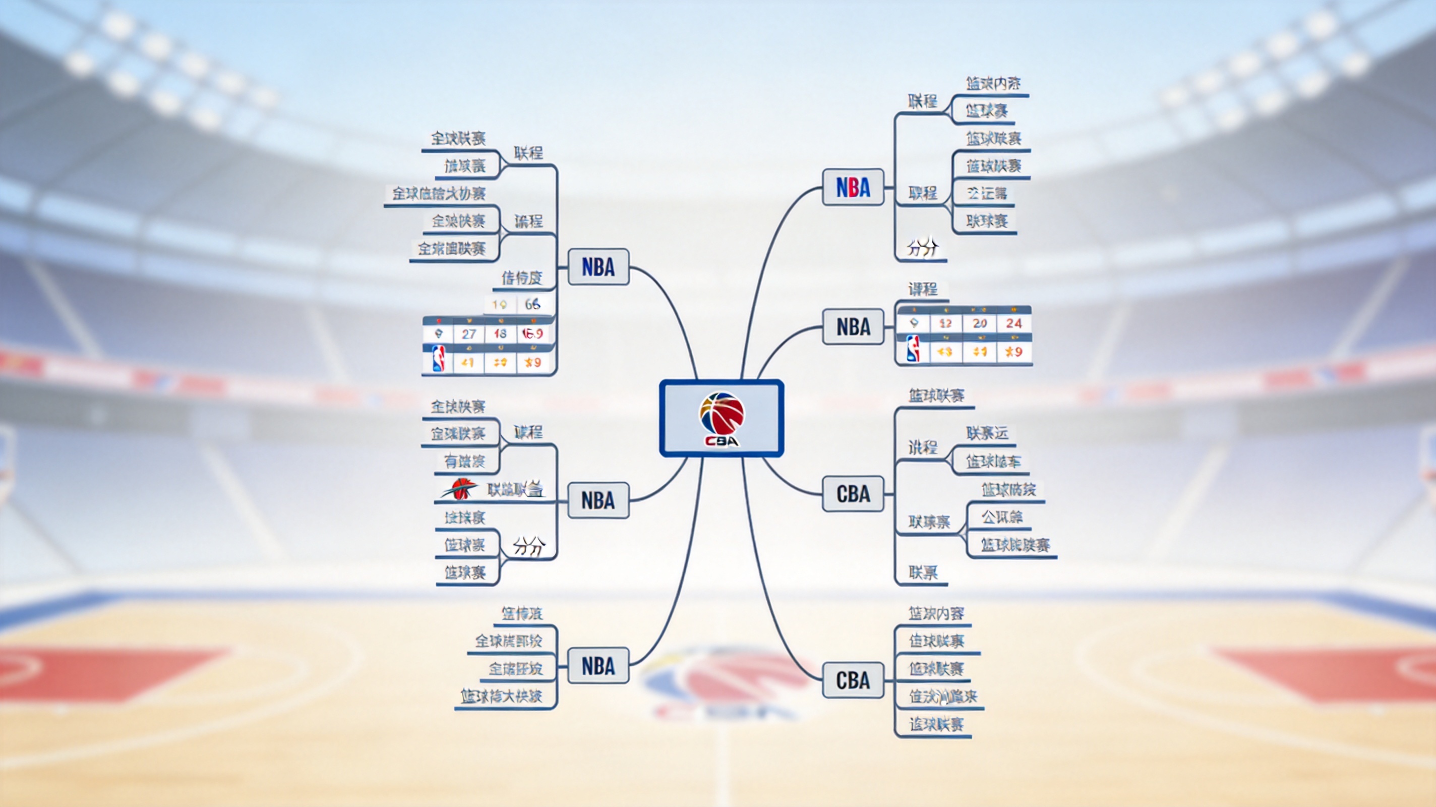 篮球赛事覆盖范围示意图，展示以NBA和CBA为主线的联赛内容分类结构