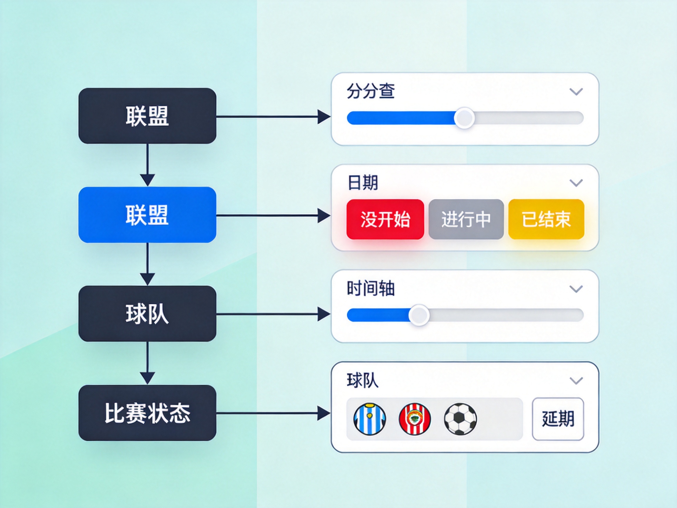 比分查询入口结构示意图，展示按联赛、日期、球队和比赛状态四种筛选路径